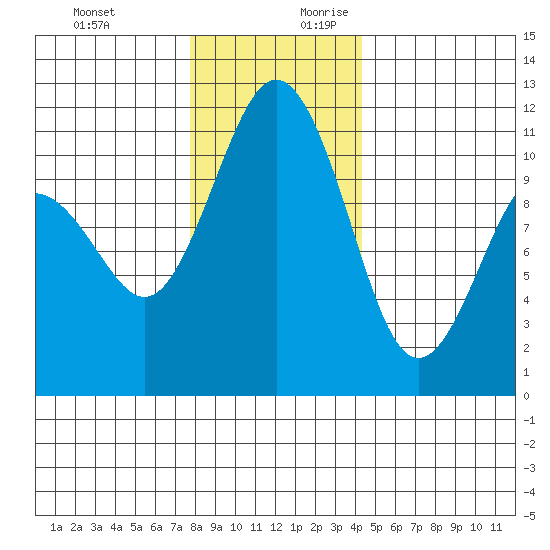 Burton tide chart for Tuesday, December 10, 2024