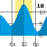 Burton tide chart for Tuesday, December 10, 2024