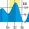 Burton tide chart for Wednesday, December 11, 2024