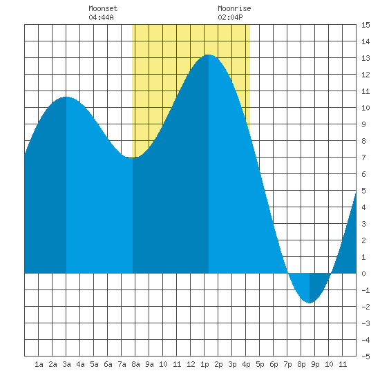 Burton tide chart for Thursday, December 12, 2024