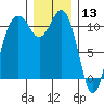 Burton tide chart for Friday, December 13, 2024