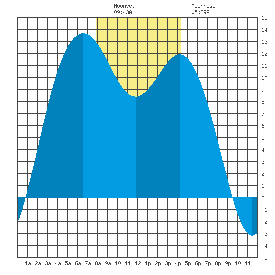 Burton tide chart for Monday, December 16, 2024
