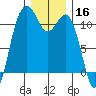 Burton tide chart for Monday, December 16, 2024