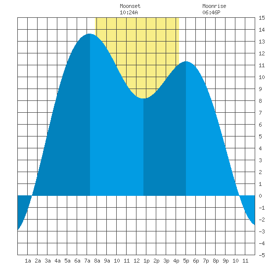 Burton tide chart for Tuesday, December 17, 2024