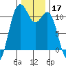 Burton tide chart for Tuesday, December 17, 2024