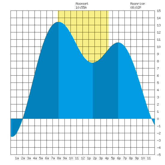 Burton tide chart for Wednesday, December 18, 2024