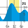 Burton tide chart for Saturday, December 21, 2024