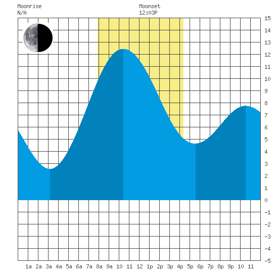 Burton tide chart for Sunday, December 22, 2024