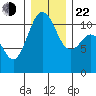 Burton tide chart for Sunday, December 22, 2024