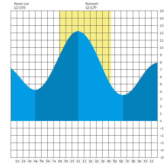 Burton tide chart for Monday, December 23, 2024