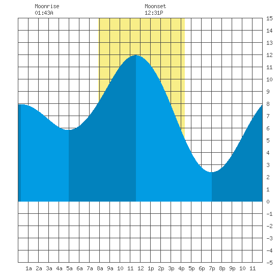 Burton tide chart for Tuesday, December 24, 2024