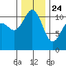 Burton tide chart for Tuesday, December 24, 2024
