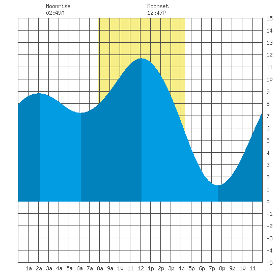 Burton tide chart for Wednesday, December 25, 2024
