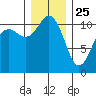 Burton tide chart for Wednesday, December 25, 2024