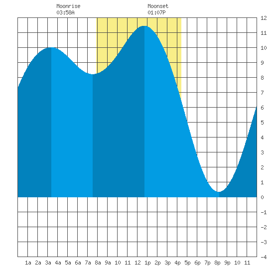 Burton tide chart for Thursday, December 26, 2024