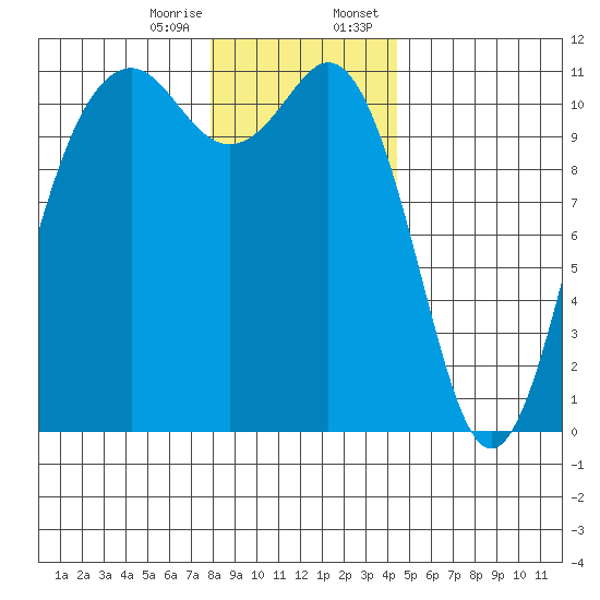 Burton tide chart for Friday, December 27, 2024