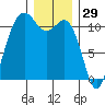 Burton tide chart for Sunday, December 29, 2024