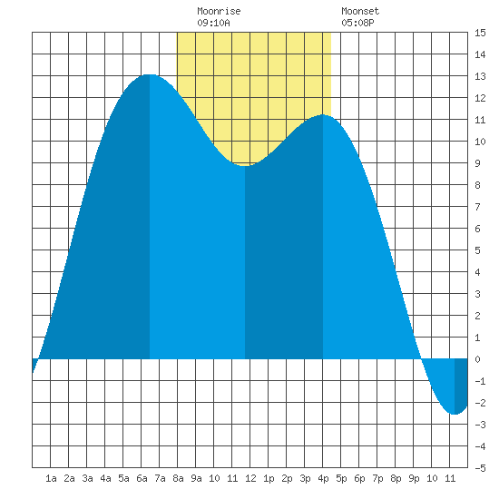 Burton tide chart for Tuesday, December 31, 2024