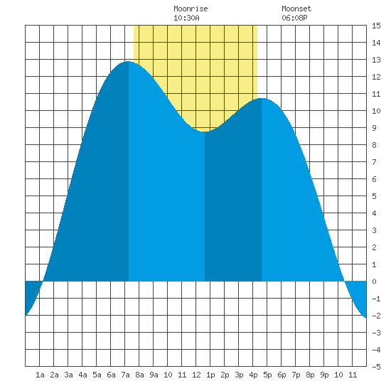 Burton tide chart for Tuesday, December 3, 2024