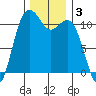 Burton tide chart for Tuesday, December 3, 2024