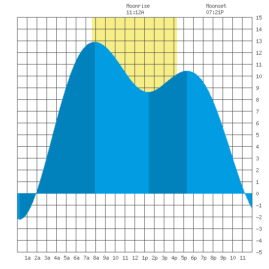 Burton tide chart for Wednesday, December 4, 2024