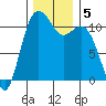 Burton tide chart for Thursday, December 5, 2024