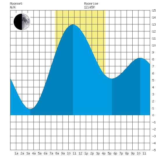 Burton tide chart for Sunday, December 8, 2024
