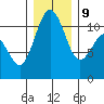 Burton tide chart for Monday, December 9, 2024