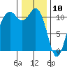 Burton tide chart for Friday, January 10, 2025