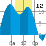 Burton tide chart for Sunday, January 12, 2025