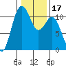 Burton tide chart for Friday, January 17, 2025