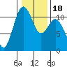 Burton tide chart for Saturday, January 18, 2025