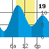 Burton tide chart for Sunday, January 19, 2025