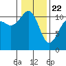 Burton tide chart for Wednesday, January 22, 2025