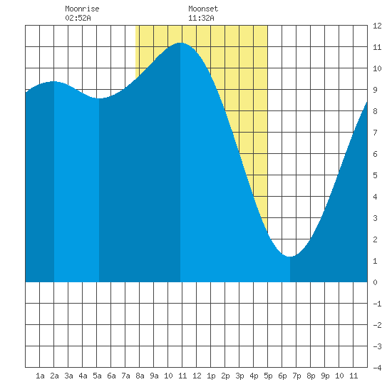 Burton tide chart for Thursday, January 23, 2025