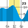 Burton tide chart for Thursday, January 23, 2025