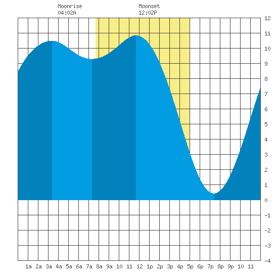 Burton tide chart for Friday, January 24, 2025