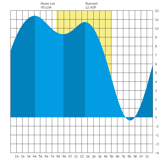 Burton tide chart for Saturday, January 25, 2025