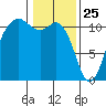 Burton tide chart for Saturday, January 25, 2025