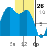 Burton tide chart for Sunday, January 26, 2025
