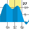 Burton tide chart for Monday, January 27, 2025