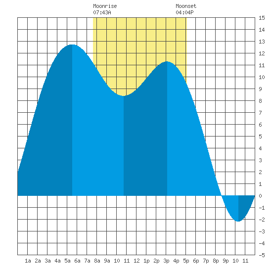 Burton tide chart for Tuesday, January 28, 2025