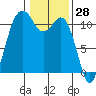 Burton tide chart for Tuesday, January 28, 2025