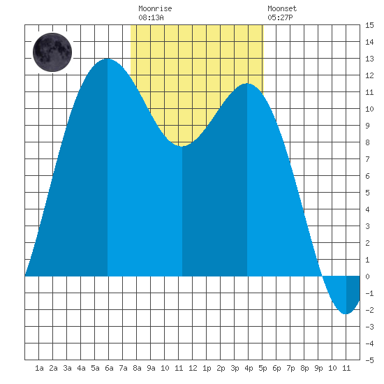 Burton tide chart for Wednesday, January 29, 2025