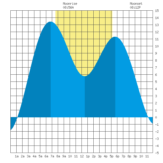 Burton tide chart for Friday, January 31, 2025