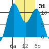 Burton tide chart for Friday, January 31, 2025