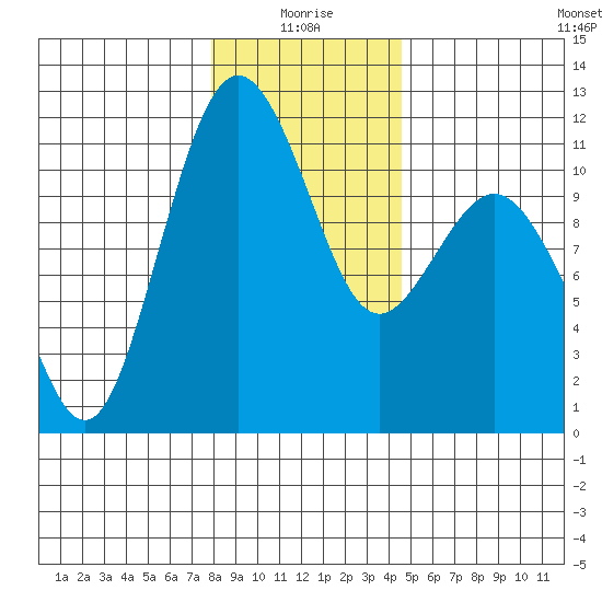 Burton tide chart for Sunday, January 5, 2025