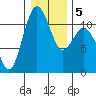Burton tide chart for Sunday, January 5, 2025