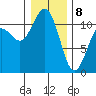 Burton tide chart for Wednesday, January 8, 2025