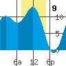 Burton tide chart for Thursday, January 9, 2025